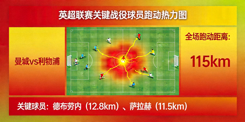 英超联赛关键战役球员跑动热力图